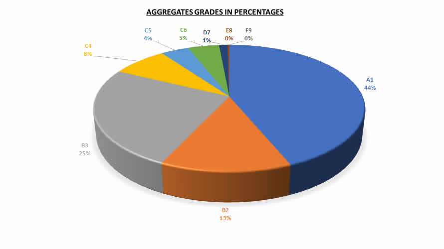 2022 WAEC Results - Students soared with 83% aggregate distinction